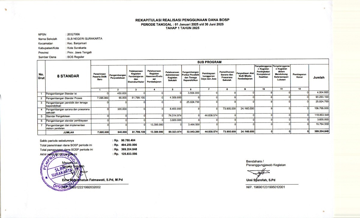 Laporan rekapitulasi Realisasi Penggunaan Dana Bos Reguiler Tahap 1 Tahun 2025